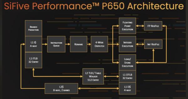 SiFiveが64ビットRISC-Vコア「P650」を発表