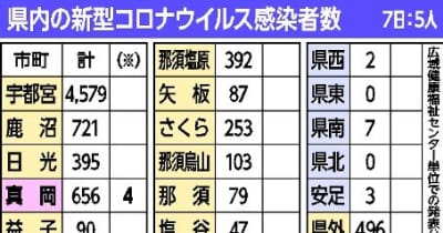 栃木県内新たに5人感染　真岡の小学校でクラスター　新型コロナ