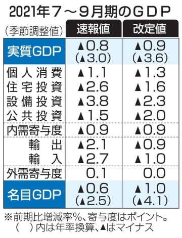GDP、年率3.6％減　7～9月改定値、下方修正