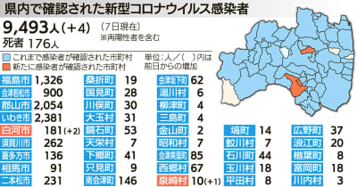 福島県内4人感染（8日発表分）　新型コロナ　複数感染確認47日ぶり