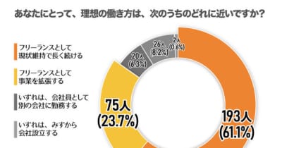 インボイス制度「知らない」が4割　12/16「フリーランスの日」、「フリーランス実態調査」結果発表 　 ～フリーランスは「理想の働き方」だが、低年収でリスク未対策～