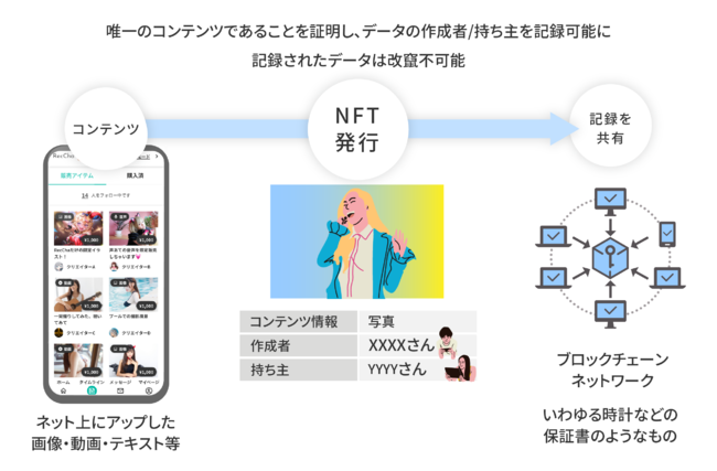デジタルコンテンツ販売のNFT開発パッケージ「NFT MINE」が提供開始