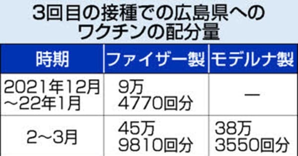広島県内のワクチン3回目、交差接種が多数に