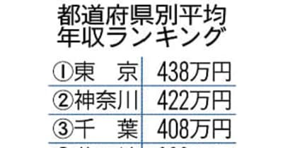 福島県の平均年収376万円　デューダ調査、1位は東京438万円