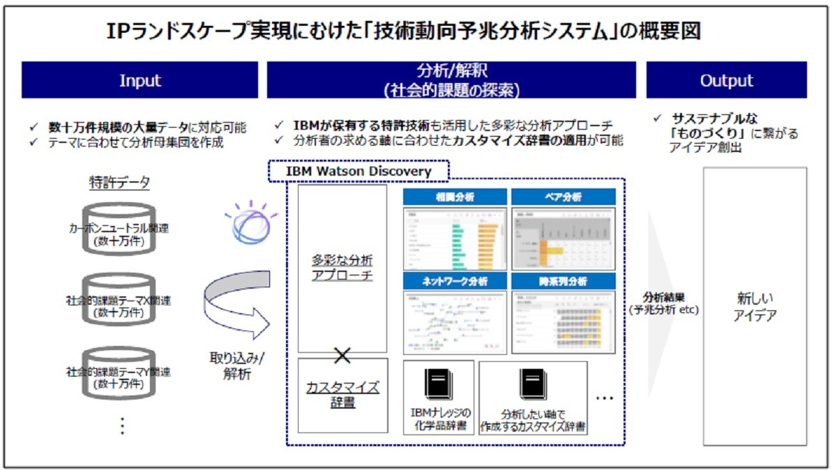 日本ゼオンとIBM、特許データから「ものづくり」のアイデア創出