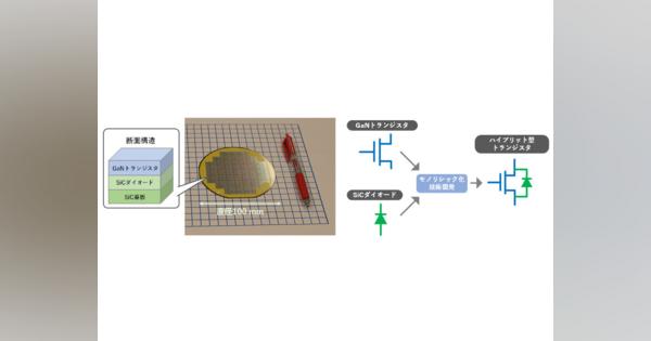 産総研、シリコンを超えるGaNとSiCを一体化したハイブリッド型トランジスターの動作実証に成功