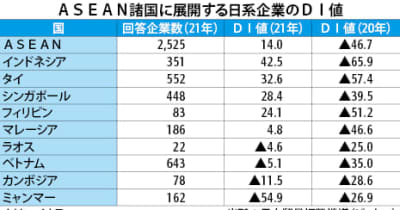 【タイ】日系企業、６割が黒字見込み＝ジェトロ調査［経済］
