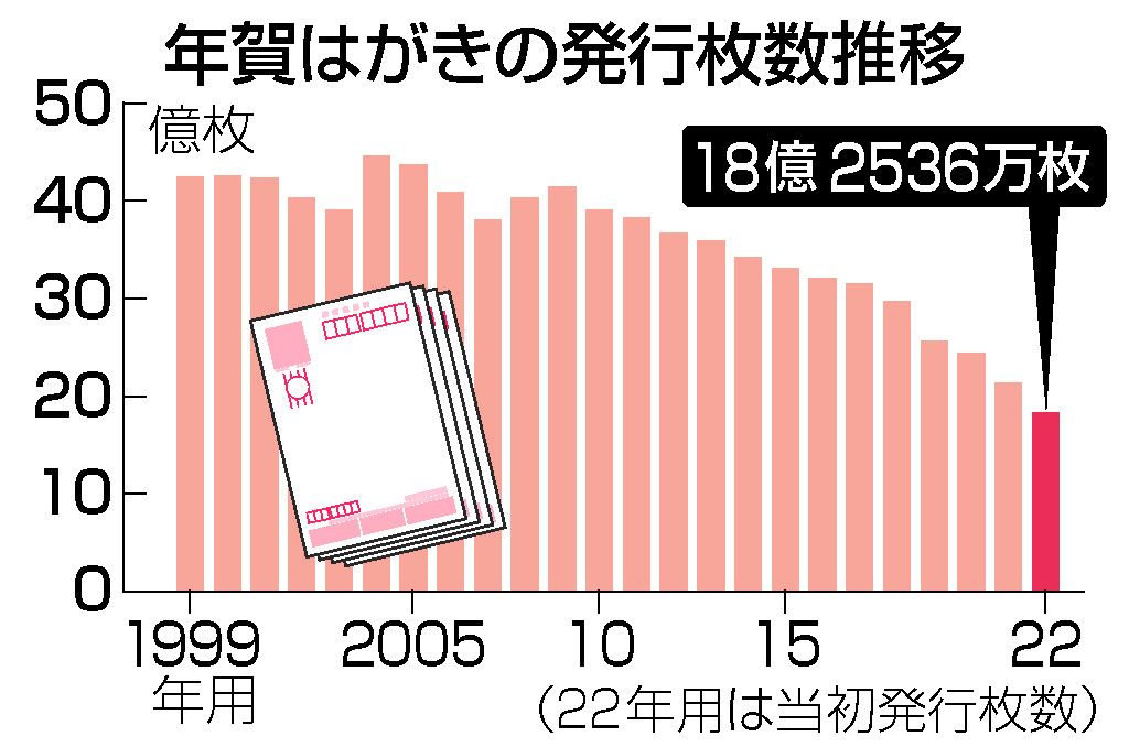広がる年賀状廃止 企業が環境 デジタル化意識