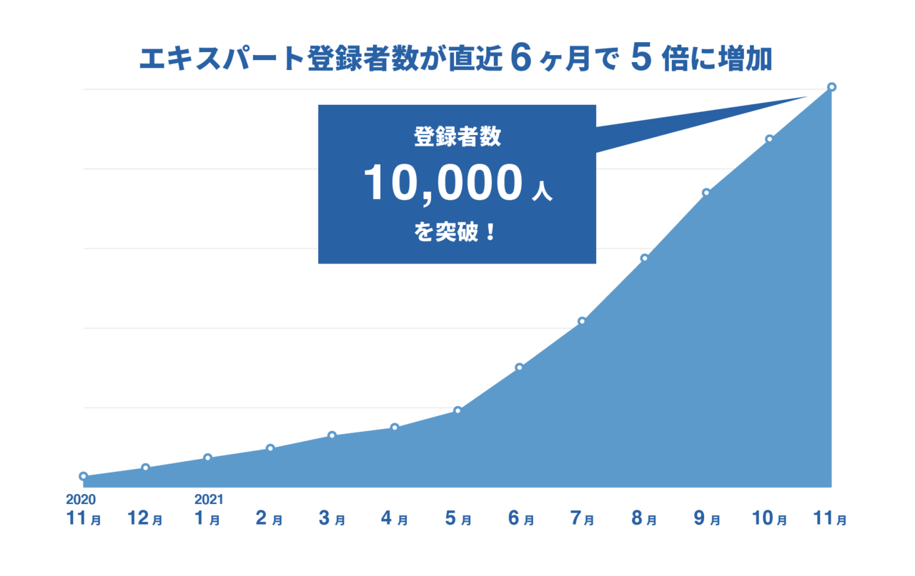 日本経済新聞社、スキルシェアサービス「NIKKEI SEEKS」が登録者数1万人を突破
