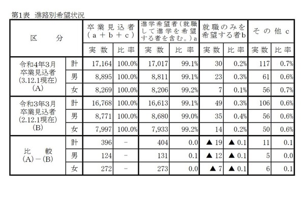 【高校受験2022】岡山県進路希望調査（第一次）岡山城東1.51倍