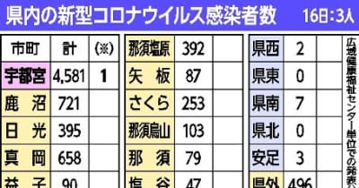 栃木県内 新たに3人感染　新型コロナ、16日発表
