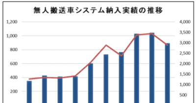 日本産業車両協会／無人搬送車システム納入、2020年度減少