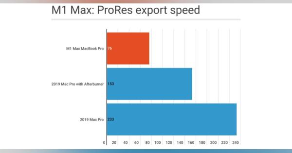 M1 Max MacBook Pro、ProRes書き出しベンチマークでMac Pro（2019）より3倍速いと判明