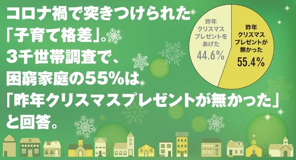 困窮家庭55％「クリスマスプレゼント無し」子育て格差