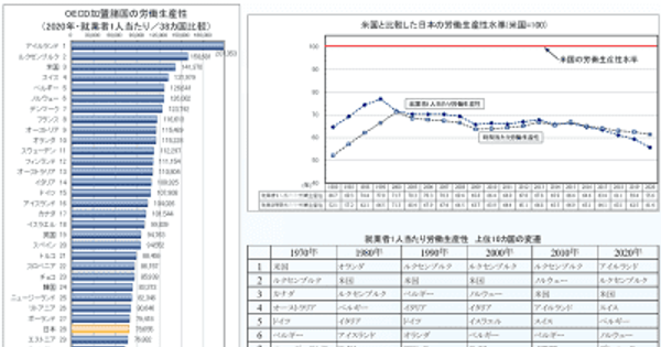 日本生産性本部、「労働生産性の国際比較 2021」を公表