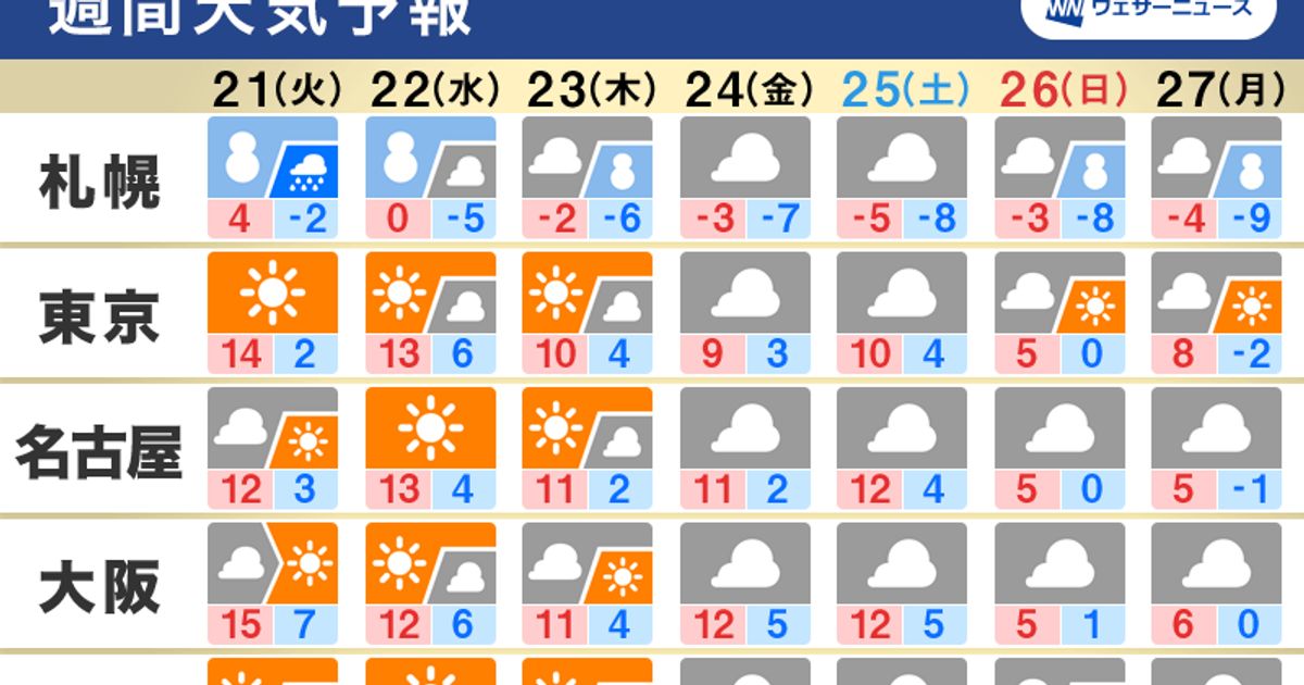 【週間天気】クリスマスの日は？東京で最低気温が氷点下の日がある見込み