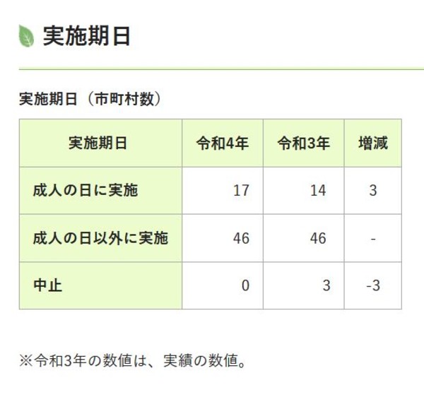 2022年成人式、埼玉県7割超の市町村1/9実施中止なし