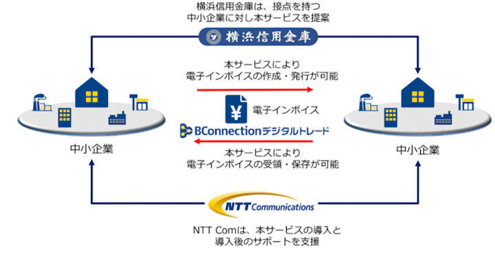 NTT Comと横浜信用金庫が中小企業のインボイス制度対応援で協業