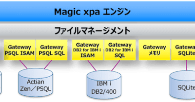 ローコード開発ツールのMagic xpaが PostgreSQLに対応 　 OSSと富士通のPostgreSQLをサポート