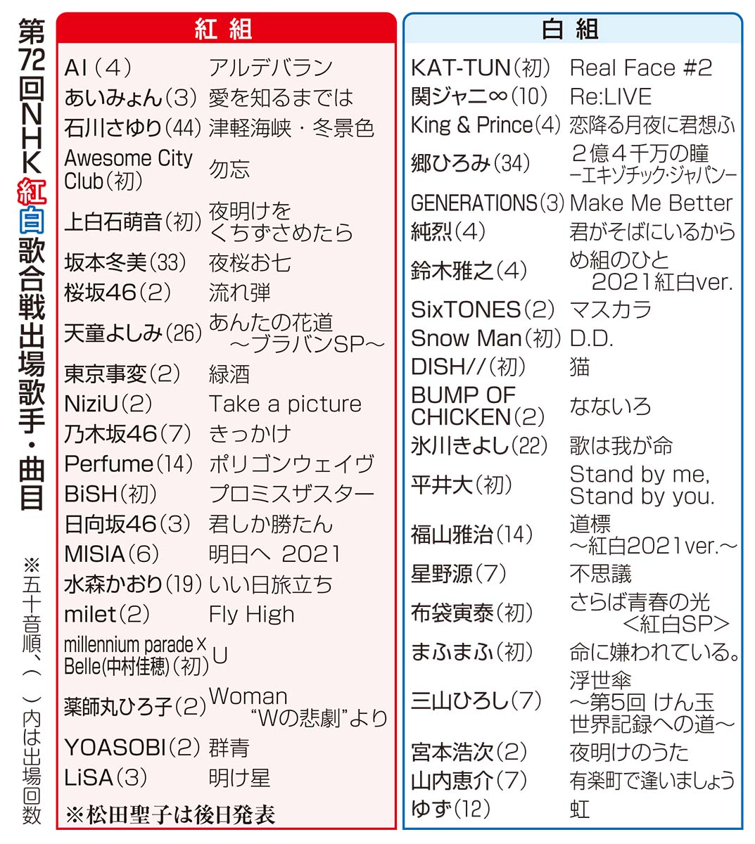 紅白歌合戦 2021 出演者発表