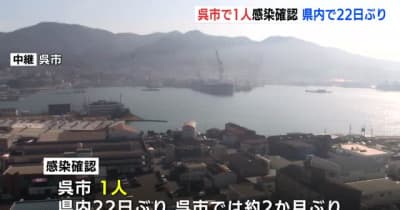 呉市で２か月ぶり　新型コロナ１人感染確認　広島
