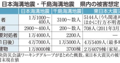 本県死者想定1万1000人　日本海溝・千島海溝地震被害