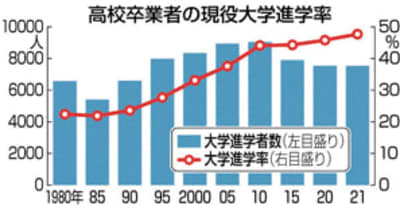 福島県内の高校今春卒業者、大学・短大進学率最高47％　文科省調査