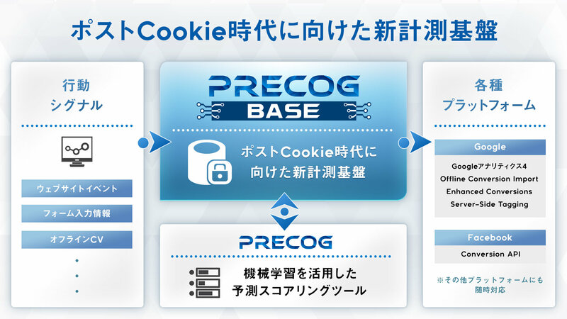 セプテーニ、ポストCookie時代に向けた新計測基盤ソリューション「Precog Base(プリコグベース)」を提供開始