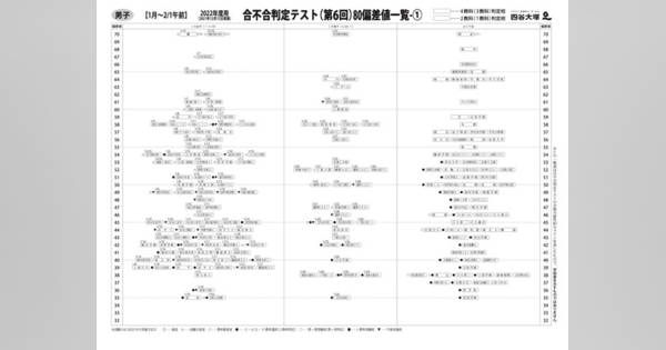 中学受験2022】四谷大塚「第6回合不合判定テスト」偏差値筑駒73・桜蔭71 (リセマム)