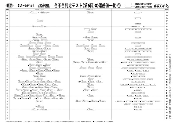 中学受験2022】四谷大塚「第6回合不合判定テスト」偏差値筑駒73・桜蔭 