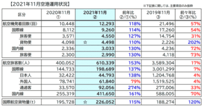 成田空港／国際線貨物便数は20か月連続同月比過去最高値