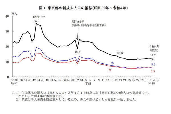 2022年東京都の新成人人口、前年より3千人減少