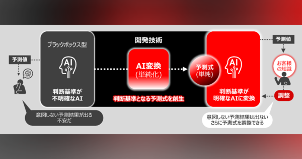 日立、複雑なブラックボックス型AIを判断基準が明確なAIに変換する「AI単純化技術」を開発