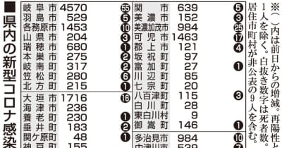 【24日・新型コロナ詳報】岐阜県在住者19人がオミクロン株濃厚接触
