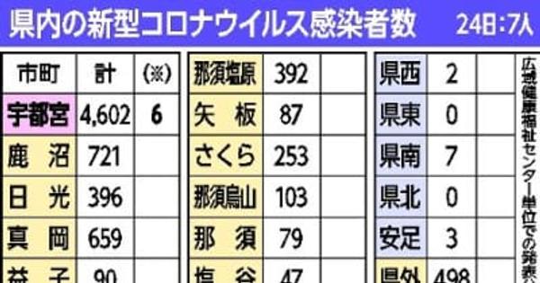 栃木県内7人感染　宇都宮、足利の2市　新型コロナ