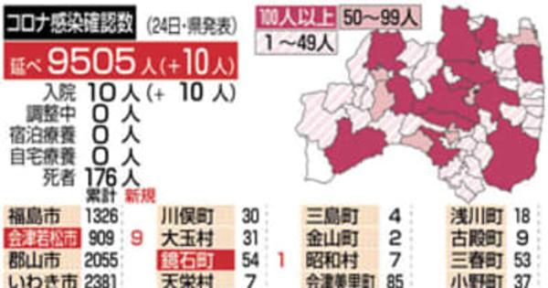 新型コロナ、福島県内10人感染　「オミクロンの可能性低い」