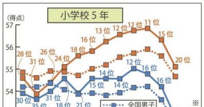 小学男子は過去最低点　全国体力テストで和歌山県