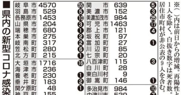 【26日・新型コロナ詳報】岐阜県、8日続けて新規感染者ゼロ
