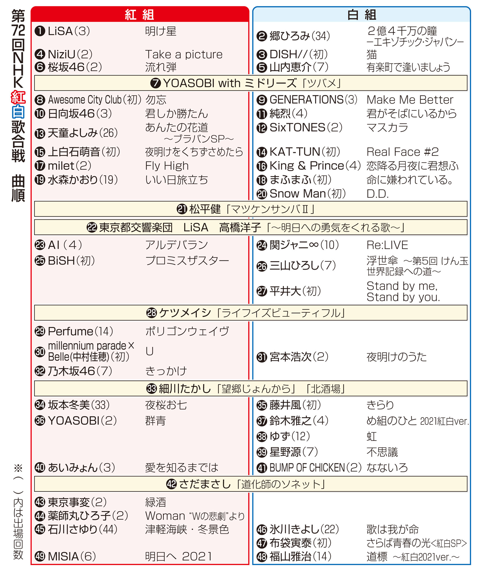 紅白歌合戦2021年のタイムテーブル、順番、曲順は　NHK発表
