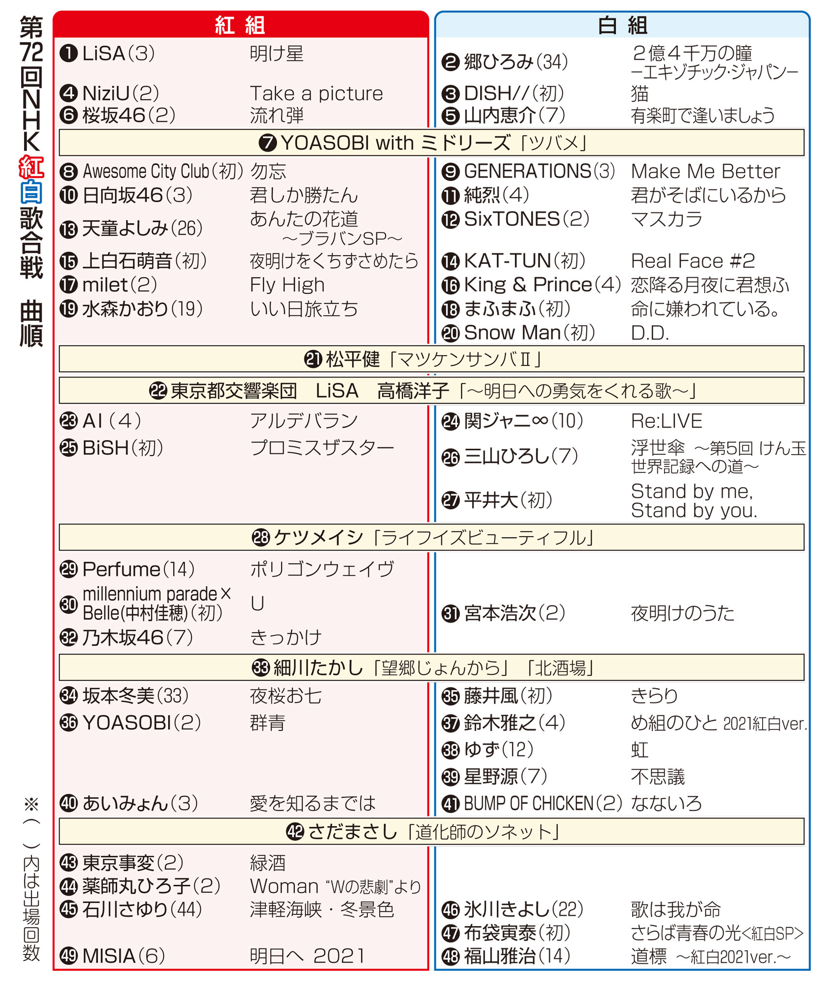 紅白歌合戦21年のタイムテーブル 順番 曲順は Nhk発表