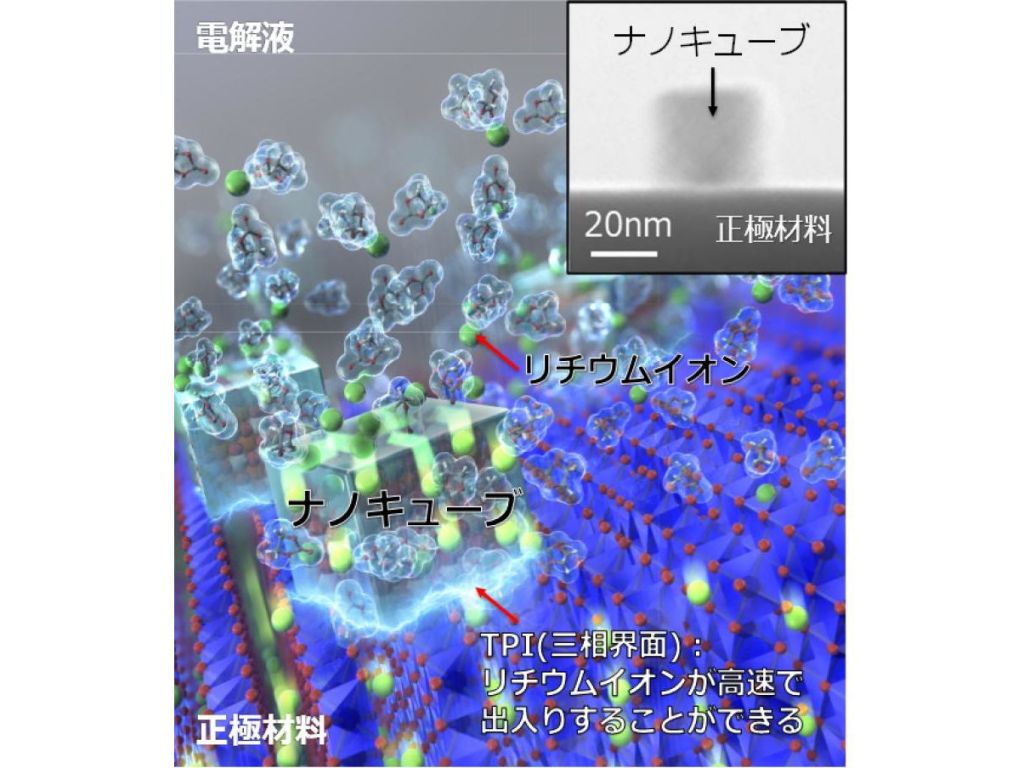岡山大学、ナノ立方体ブロックでリチウムイオン電池の充放電時間を大幅に短縮する技術を開発