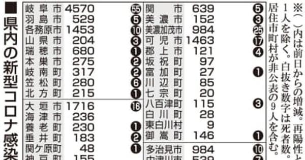 【27日・コロナ詳報】岐阜県内の新規感染者9日連続ゼロ