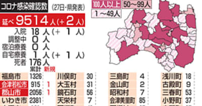 福島県、新型コロナ2人感染確認　「オミクロン株の可能性低い」