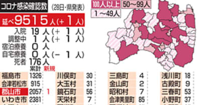 福島県、郡山で1人感染確認　新型コロナ、県累計は9515人に