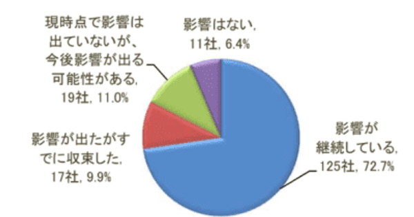 東京商工リサーチ新潟支店が第１７回新潟県内企業「新型コロナウイルスに関するアンケート」調査