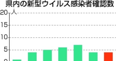 十日町のクラスター26人に　新潟県内新たに4人感染