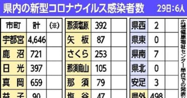 栃木県内6人感染　足利、佐野の2市　新型コロナ、29日