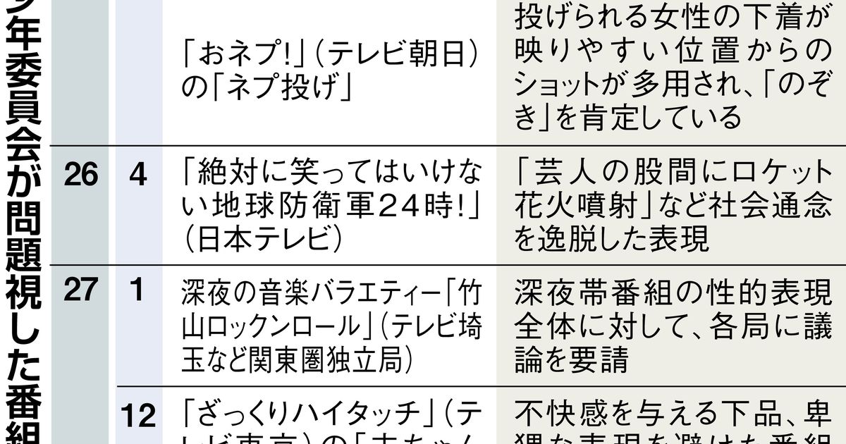 罰ゲームや容姿いじりはｎｇ バラエティー番組に コンプラ の波