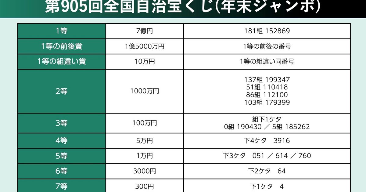 年末ジャンボ宝くじ 当選番号 21 発表された番号一覧