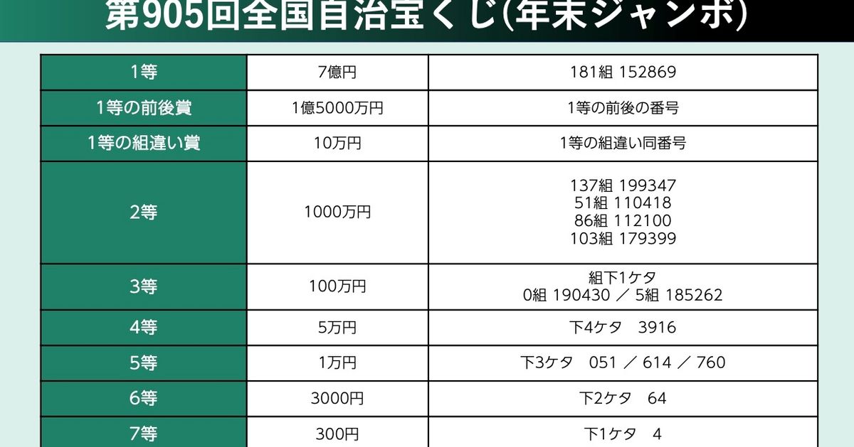 年末ジャンボ宝くじ 当選番号 21 発表された番号一覧